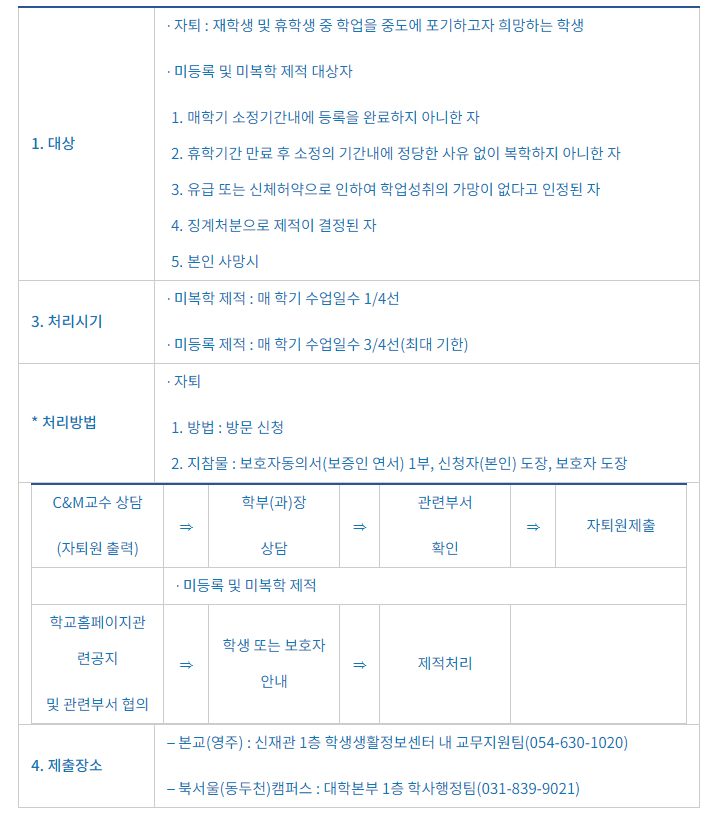제적(자퇴 등)