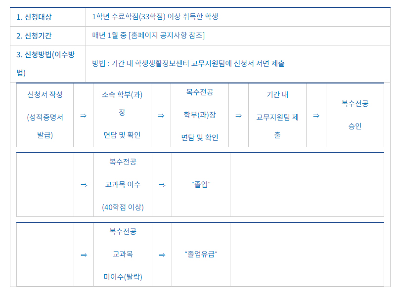 복수전공