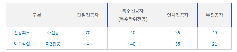전공별 학점이수