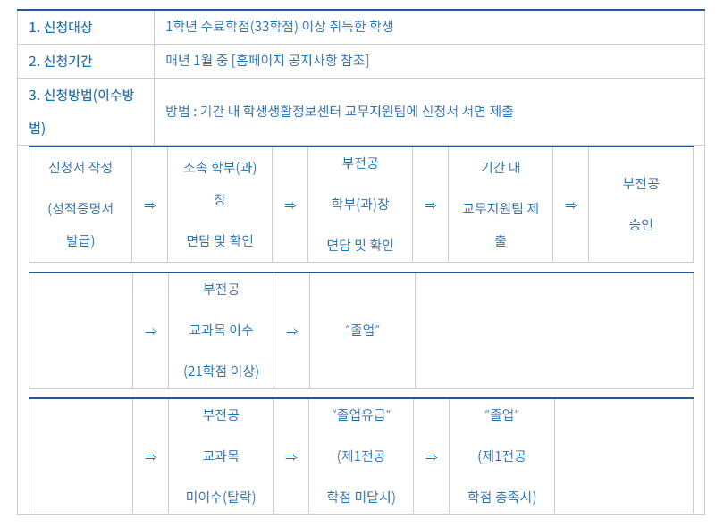 부전공
