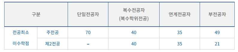 전공별 학점이수