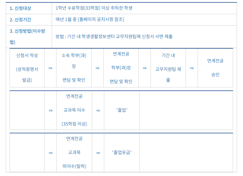 연계전공