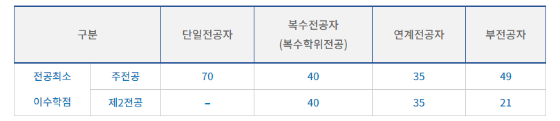 전공별 학점이수