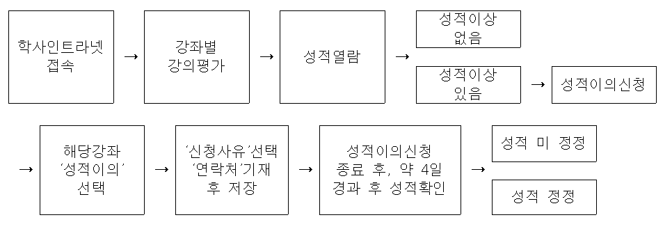 성적 - 업무처리 흐름도