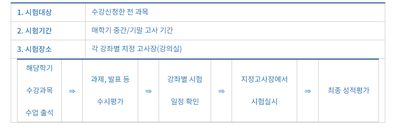출석/시험 - 흐름도