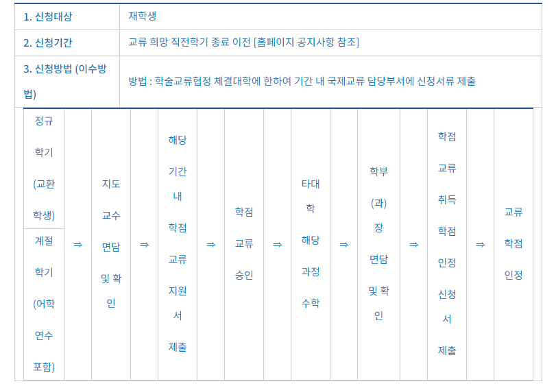 타 대학 학점교류 - 흐름도