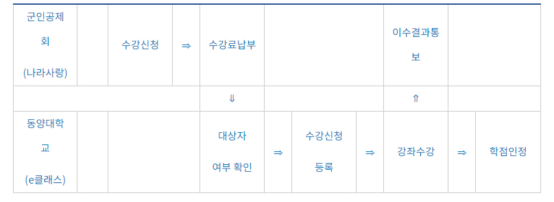 군 복무 중 이수학점 인정 제도 흐름도