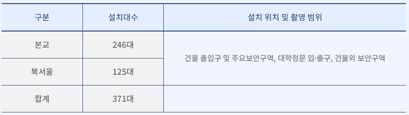 영상정보처리기기운영관리방침 - 설치대수