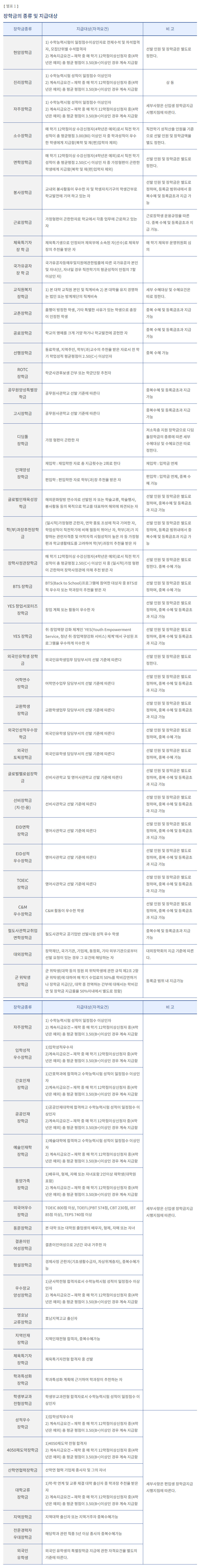 장학금의 종류 및 지급대상