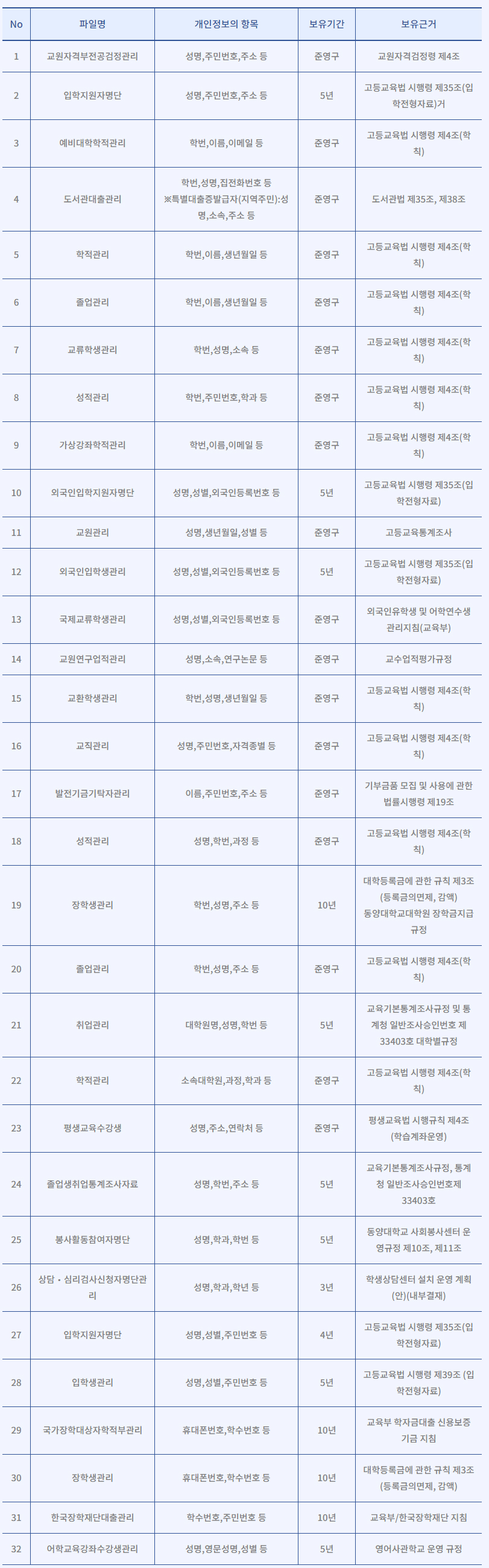 개인정보보호 - 보호기간