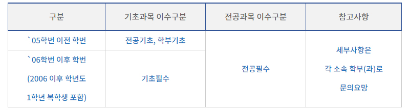 전공필수(기초필수 포함) 교과목 이수
