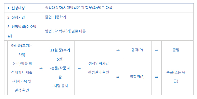 졸업논문, 졸업작품 - 흐름도